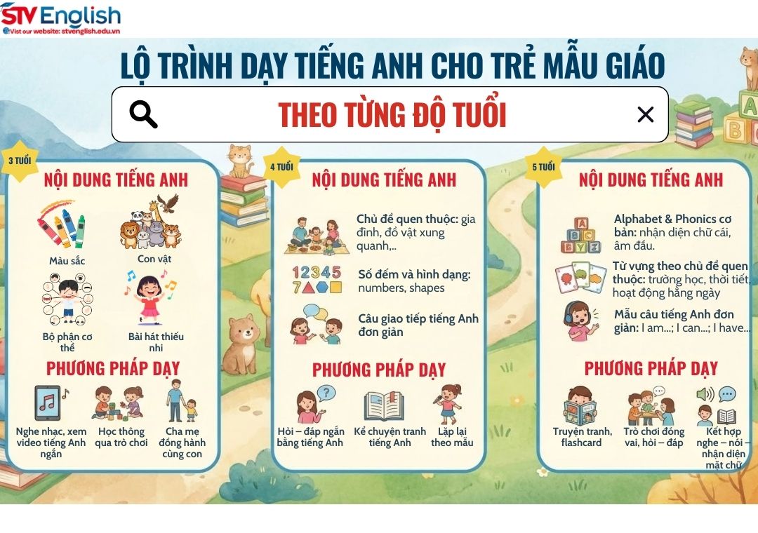 Lộ trình dạy tiếng Anh cho trẻ mẫu giáo (3–5 tuổi) dễ áp dụng tại nhà Lộ trình dạy tiếng Anh cho trẻ mẫu giáo (3–5 tuổi) dễ áp dụng tại nhà