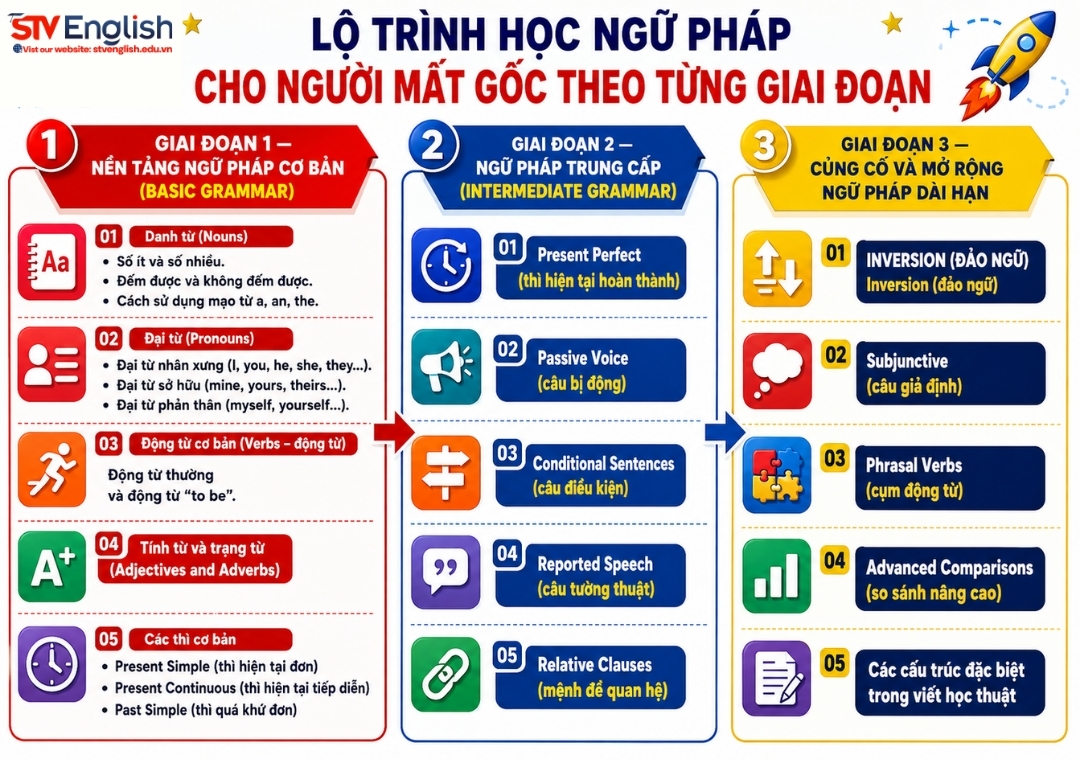 Lộ trình học ngữ pháp tiếng Anh cho người mất gốc Lộ trình học ngữ pháp tiếng Anh cho người mất gốc
