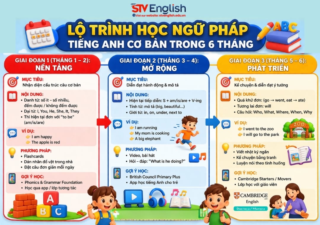 Lộ trình học ngữ pháp tiếng Anh cơ bản 6 tháng cho trẻ em Lộ trình học ngữ pháp tiếng Anh cơ bản 6 tháng cho trẻ em