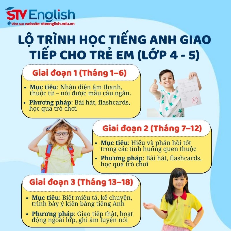 Lộ trình học tiếng Anh giao tiếp cho trẻ em từ lớp 4 đến lớp 5 Lộ trình học tiếng Anh giao tiếp cho trẻ em từ lớp 4 đến lớp 5