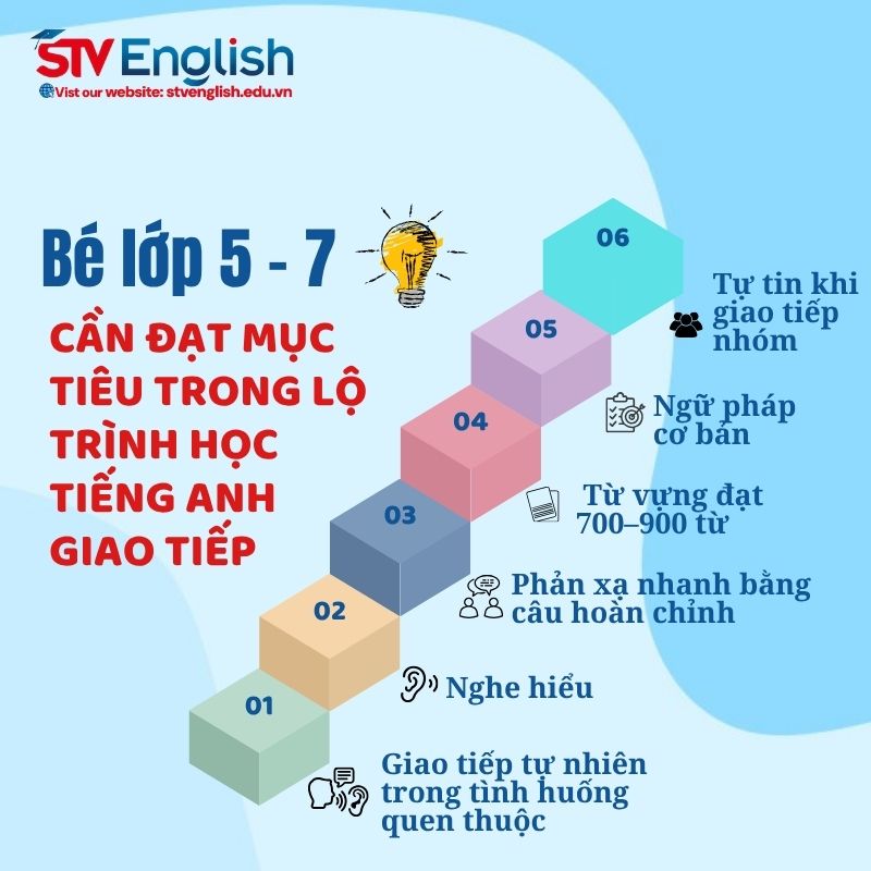 Mục tiêu cần đạt khi bé lớp 5 học tiếng Anh Mục tiêu cần đạt khi bé lớp 5 học tiếng Anh