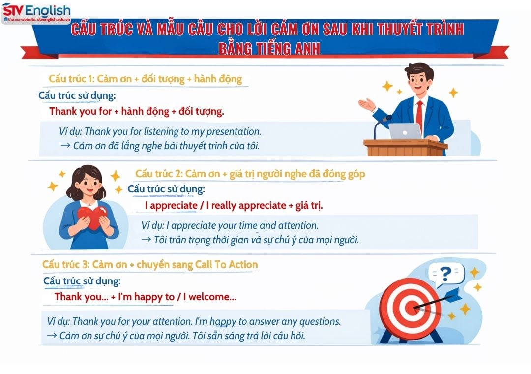 Lời cảm ơn sau khi thuyết trình bằng tiếng Anh: Gợi ý cấu trúc mẫu Lời cảm ơn sau khi thuyết trình bằng tiếng Anh: Gợi ý cấu trúc mẫu