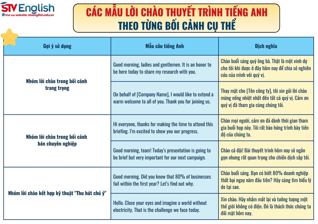 Lời chào thuyết trình tiếng Anh: Gợi ý 25 mẫu câu chuyên nghiệp Lời chào thuyết trình tiếng Anh: Gợi ý 25 mẫu câu chuyên nghiệp