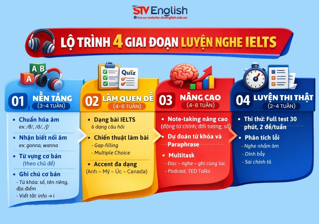 Lộ trình luyện nghe IELTS từ dễ đến khó Lộ trình luyện nghe IELTS từ dễ đến khó