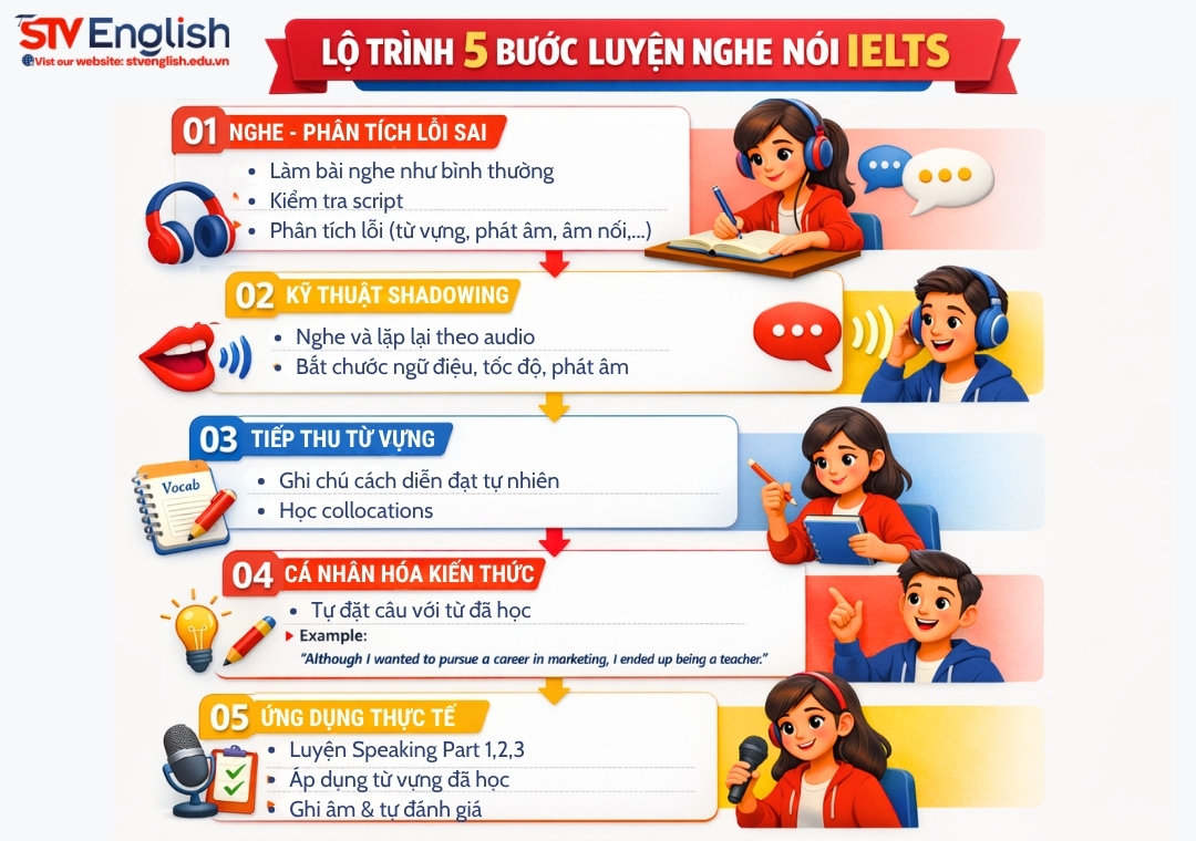 Lộ trình 5 bước luyện nghe nói IELTS Lộ trình 5 bước luyện nghe nói IELTS