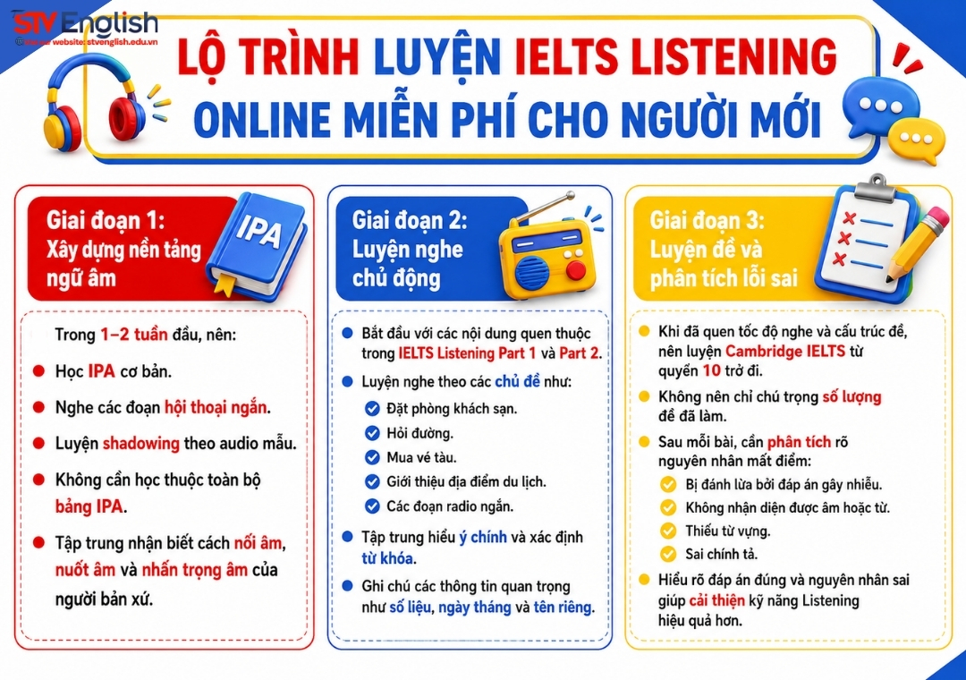 Lộ trình luyện IELTS Listening online miễn phí Lộ trình luyện IELTS Listening online miễn phí