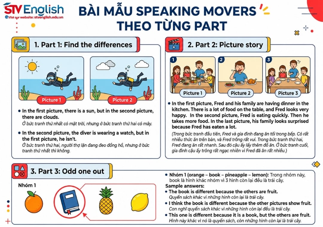 Bài mẫu Speaking Movers theo từng part Bài mẫu Speaking Movers theo từng part
