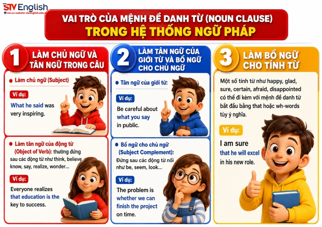 Mệnh đề danh từ (noun clause) trong tiếng Anh Mệnh đề danh từ (noun clause) trong tiếng Anh