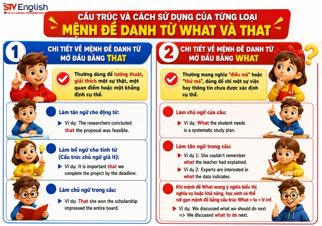 Cấu trúc và cách sử dụng mệnh đề danh từ what và that trong tiếng Anh Cấu trúc và cách sử dụng mệnh đề danh từ what và that trong tiếng Anh