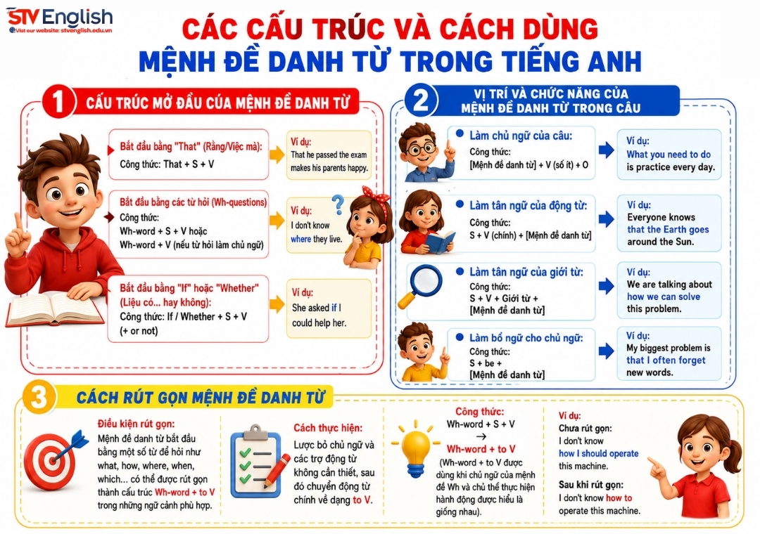 Mệnh đề danh từ: Định nghĩa, cấu trúc và cách dùng Mệnh đề danh từ: Định nghĩa, cấu trúc và cách dùng