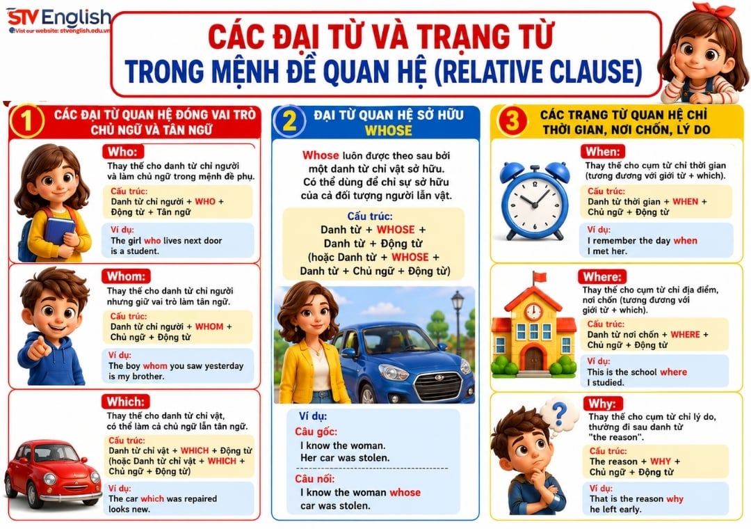 Đại từ và trạng từ trong mệnh đề quan hệ (relative clause) Đại từ và trạng từ trong mệnh đề quan hệ (relative clause)