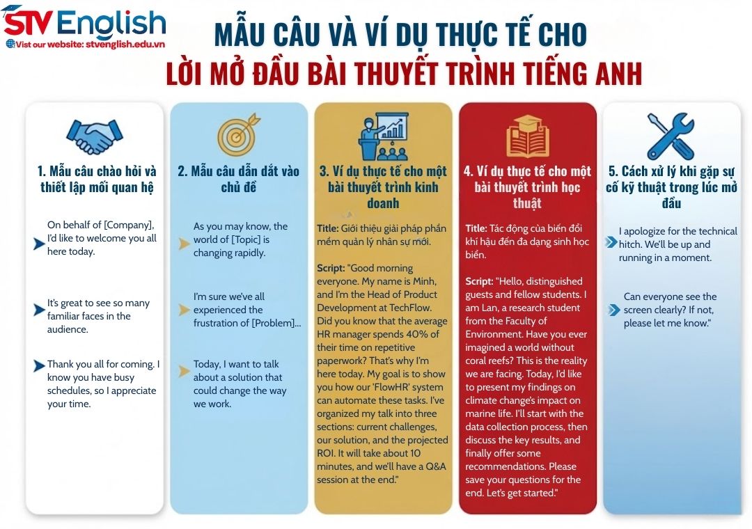 Mẫu câu mở đầu thuyết trình tiếng Anh Mẫu câu mở đầu thuyết trình tiếng Anh
