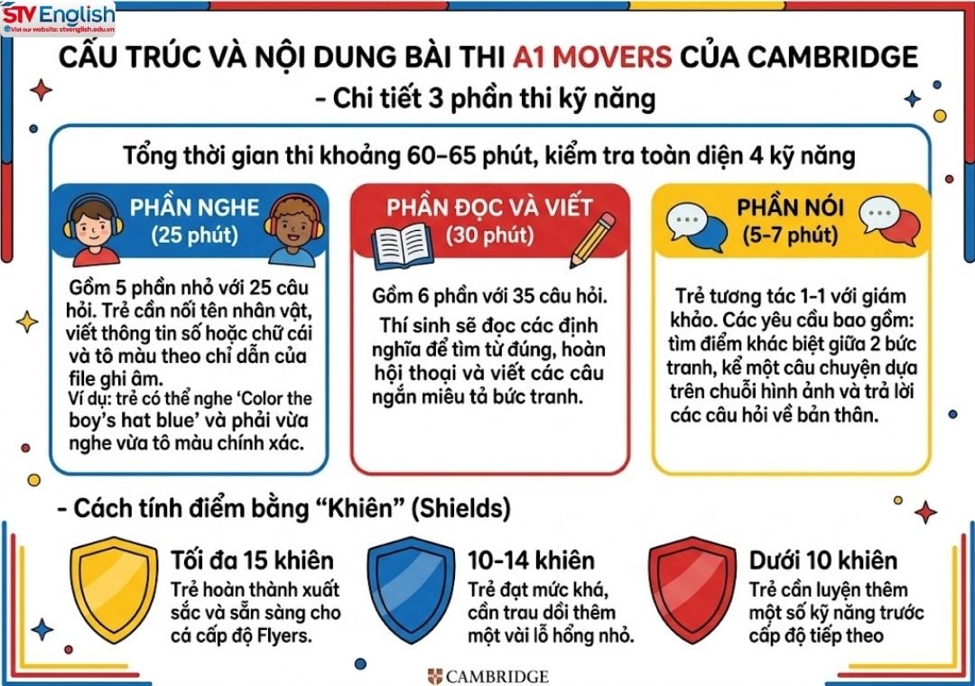 Movers là gì? 10 điều cần biết về chứng chỉ A1 Movers của Cambridge Movers là gì? 10 điều cần biết về chứng chỉ A1 Movers của Cambridge