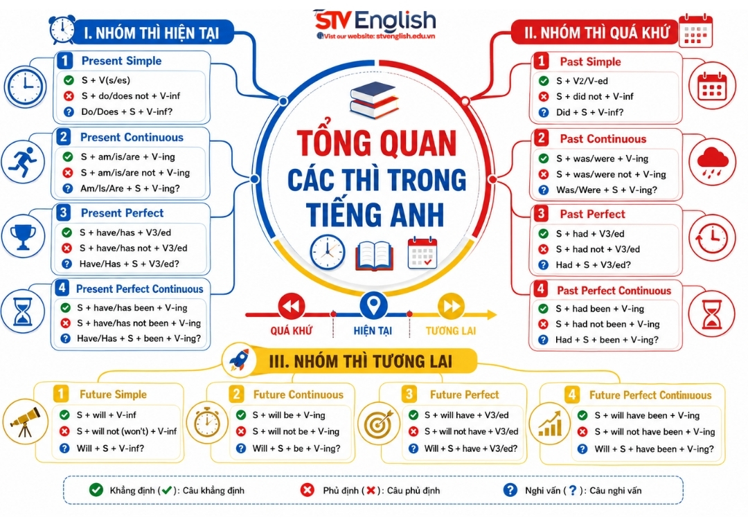 Ngữ pháp cơ bản: tổng quan các thì trong tiếng Anh Ngữ pháp cơ bản: tổng quan các thì trong tiếng Anh