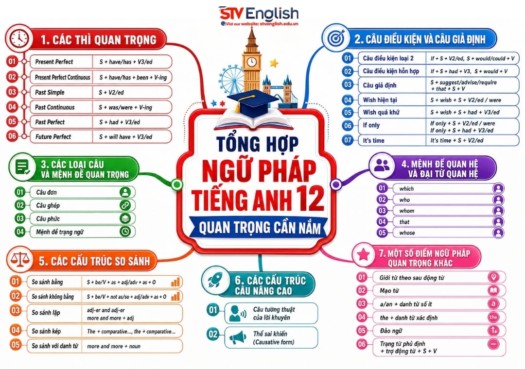 Tổng hợp ngữ pháp tiếng Anh 12 quan trọng để ôn thi THPT Tổng hợp ngữ pháp tiếng Anh 12 quan trọng để ôn thi THPT