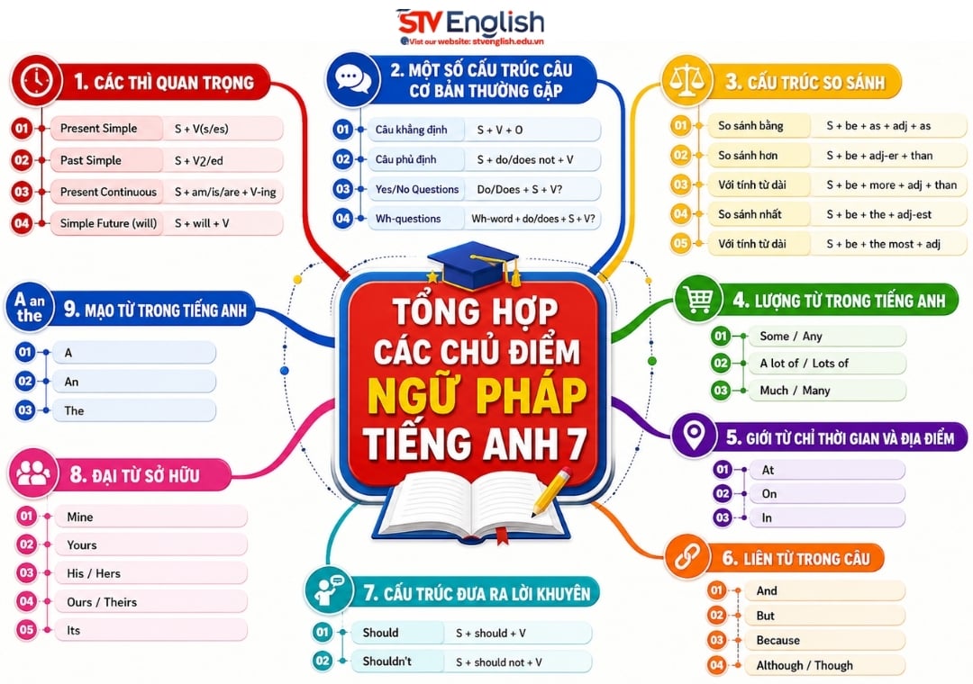Các chủ điểm ngữ pháp tiếng Anh 7 quan trọng Các chủ điểm ngữ pháp tiếng Anh 7 quan trọng