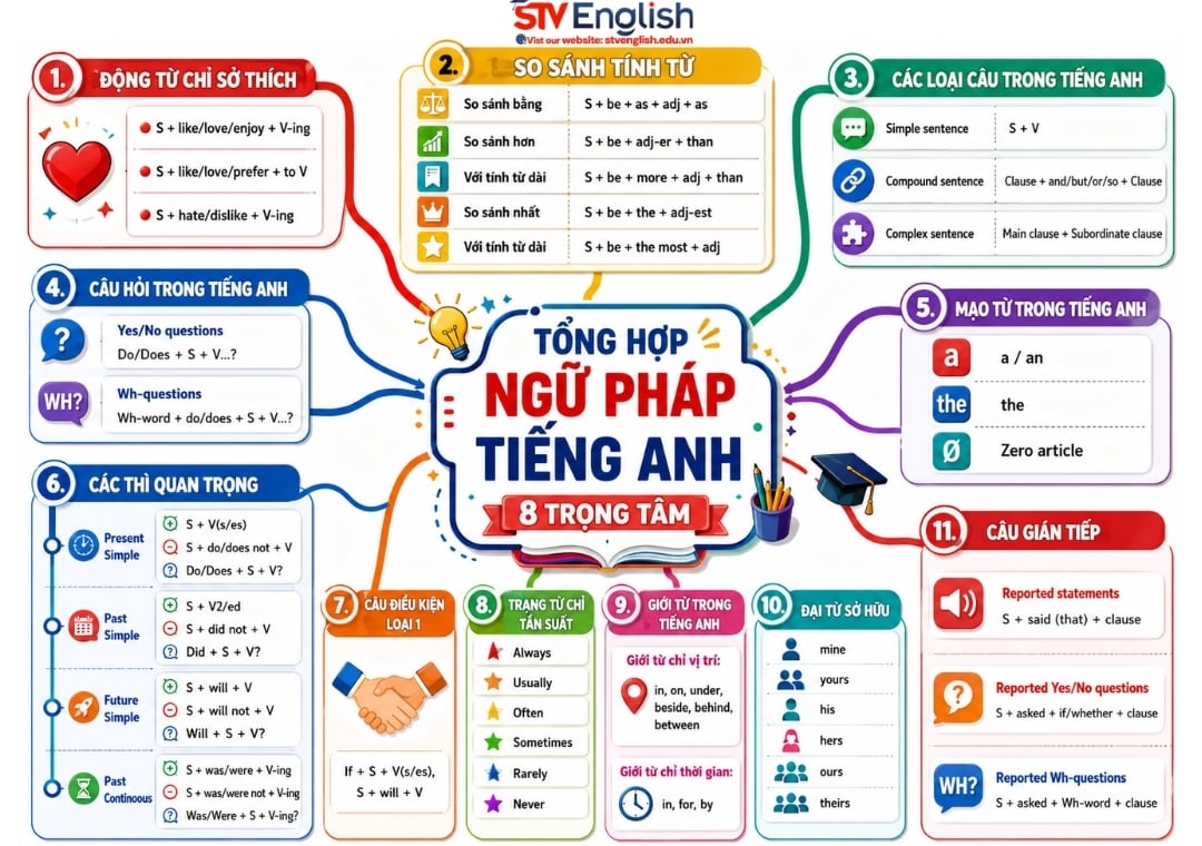Ngữ pháp tiếng Anh 8 dễ hiểu, dễ ôn tập Ngữ pháp tiếng Anh 8 dễ hiểu, dễ ôn tập