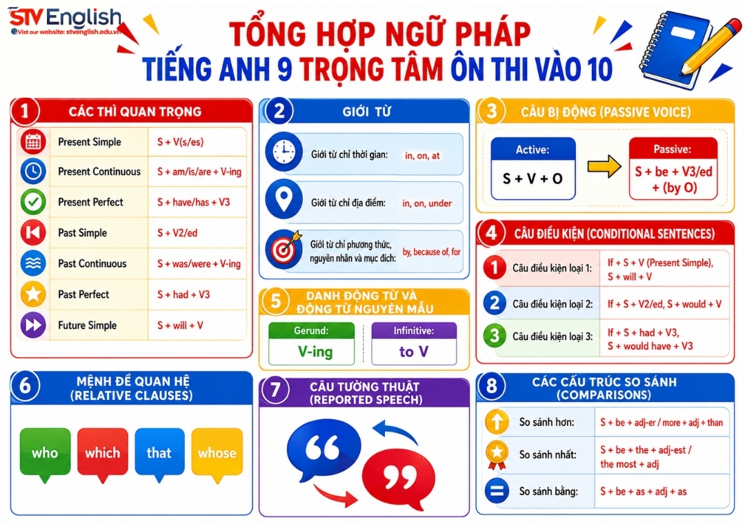 Tất tần tật ngữ pháp tiếng Anh 9 - chuẩn bị ôn thi vào 10 Tất tần tật ngữ pháp tiếng Anh 9 - chuẩn bị ôn thi vào 10