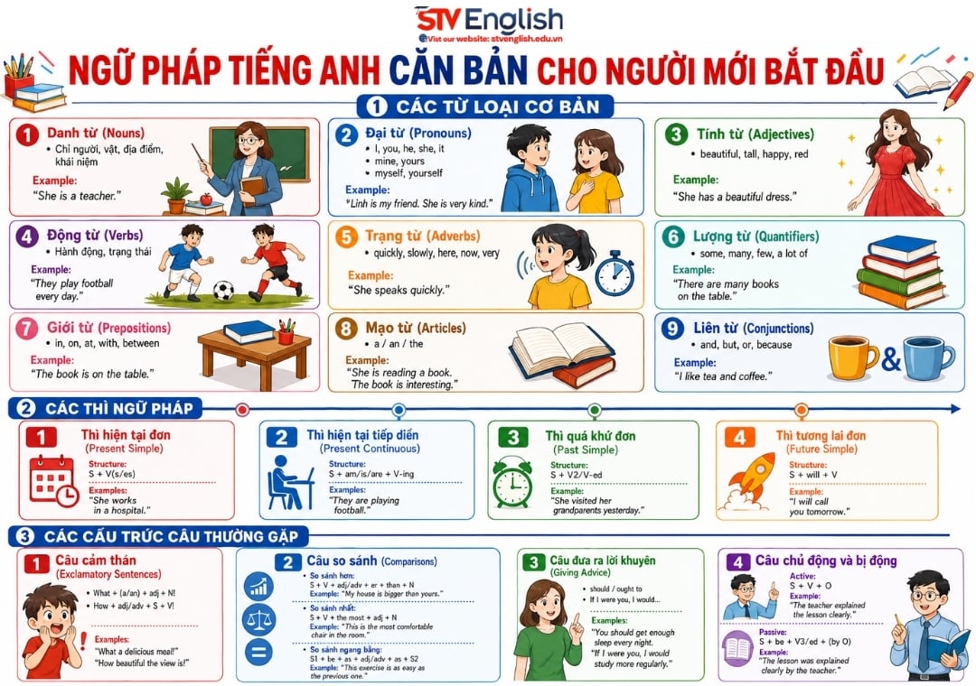 Ngữ pháp tiếng Anh căn bản cho người mới bắt đầu Ngữ pháp tiếng Anh căn bản cho người mới bắt đầu