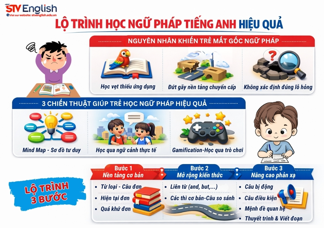 Ngữ pháp tiếng Anh cơ bản cho người mất gốc: Từ 8-15 tuổi Ngữ pháp tiếng Anh cơ bản cho người mất gốc: Từ 8-15 tuổi