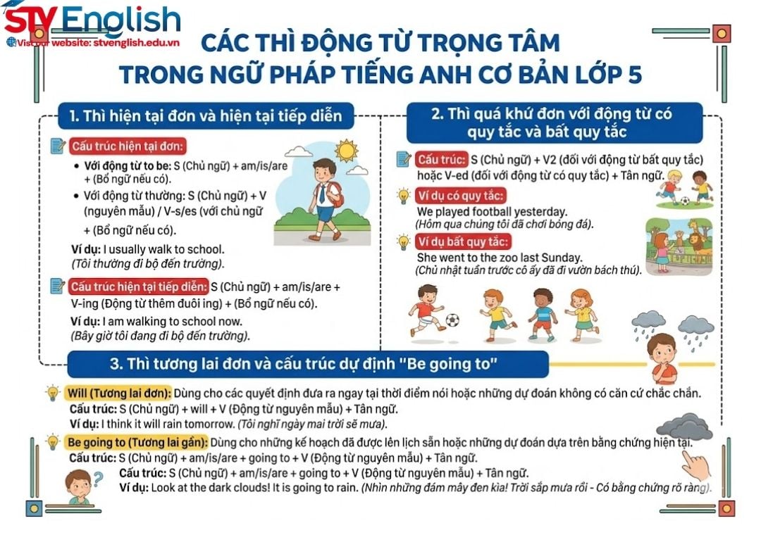 Bí quyết làm chủ ngữ pháp tiếng Anh cơ bản lớp 5: Hành trang vững vàng vào lớp 6 Bí quyết làm chủ ngữ pháp tiếng Anh cơ bản lớp 5: Hành trang vững vàng vào lớp 6