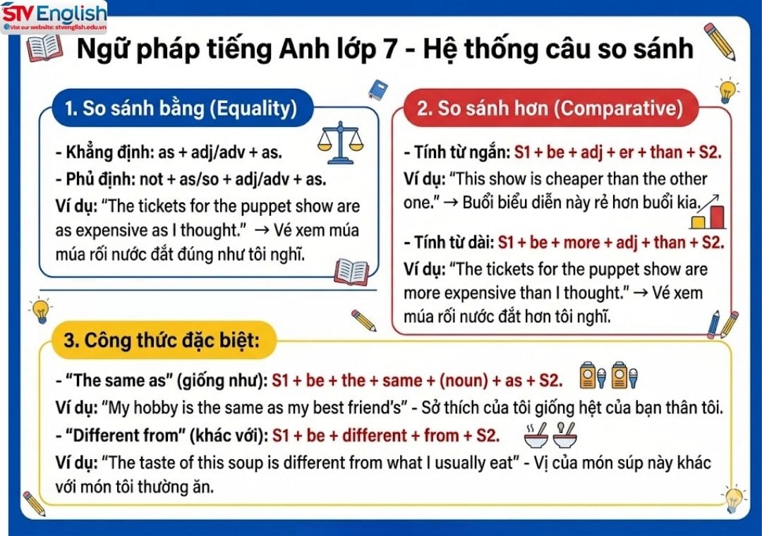 Tổng hợp ngữ pháp tiếng Anh cơ bản lớp 7: Sách Global Success Tổng hợp ngữ pháp tiếng Anh cơ bản lớp 7: Sách Global Success