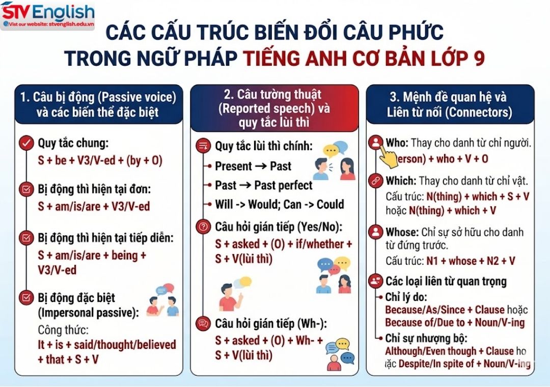 Ngữ pháp tiếng Anh cơ bản lớp 9: Chiến thuật ôn thi vào 10 Ngữ pháp tiếng Anh cơ bản lớp 9: Chiến thuật ôn thi vào 10