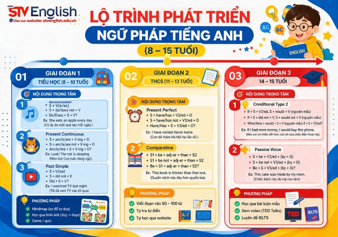 Ngữ pháp tiếng Anh cơ bản: Xây dựng nền tảng vững chắc cho trẻ 8–15 tuổi Ngữ pháp tiếng Anh cơ bản: Xây dựng nền tảng vững chắc cho trẻ 8–15 tuổi