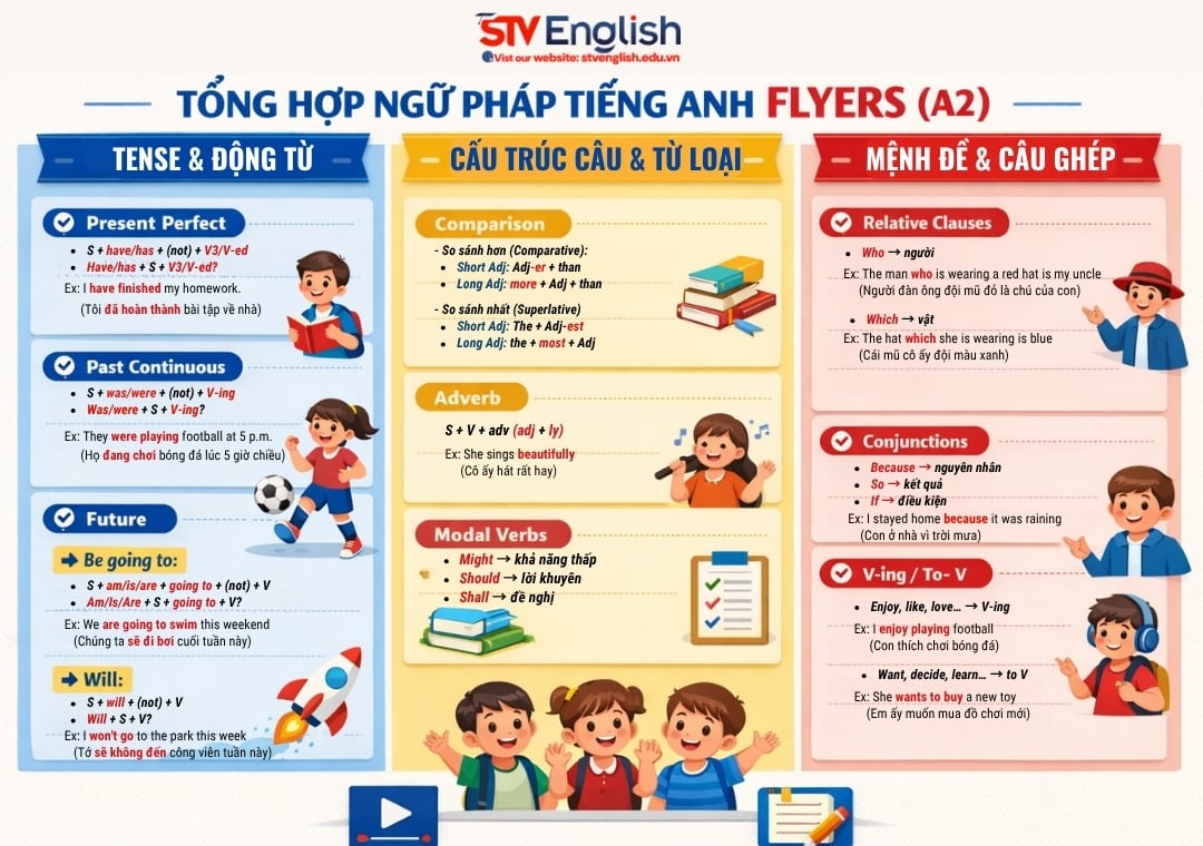 Tổng hợp ngữ pháp tiếng Anh Flyers đầy đủ: Nền tảng vững chắc trước khi lên THCS Tổng hợp ngữ pháp tiếng Anh Flyers đầy đủ: Nền tảng vững chắc trước khi lên THCS