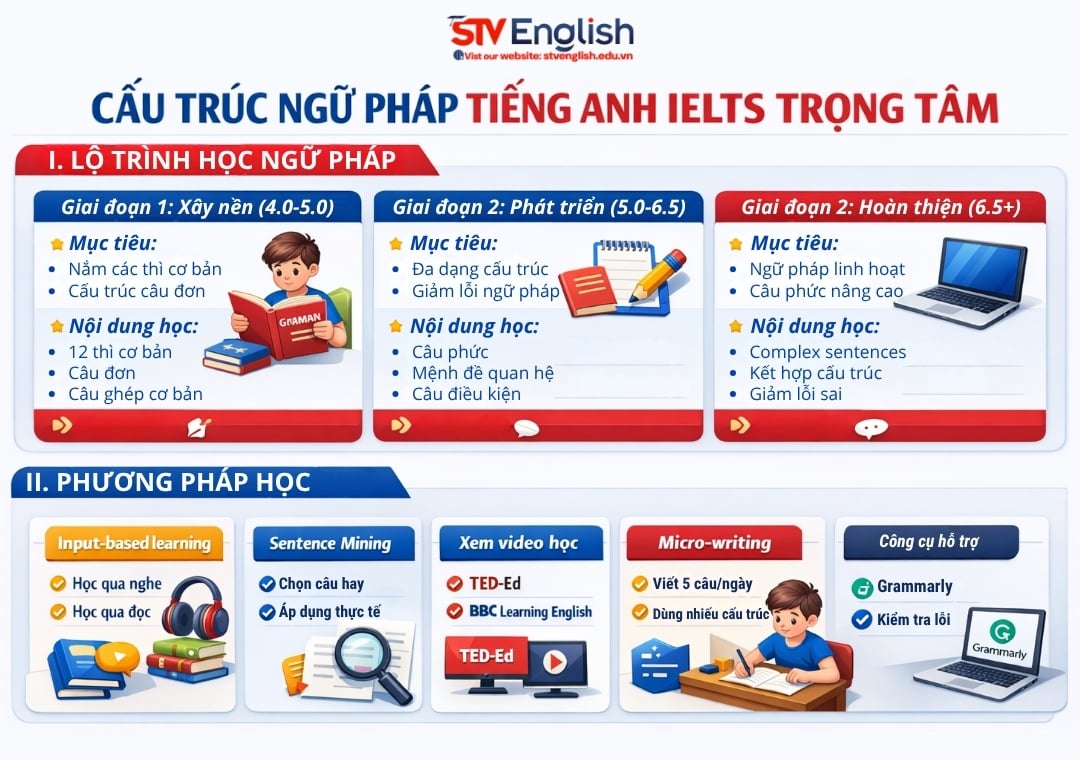 Ngữ pháp tiếng Anh IELTS: Lộ trình học hiệu quả giúp bạn bứt phá band Ngữ pháp tiếng Anh IELTS: Lộ trình học hiệu quả giúp bạn bứt phá band