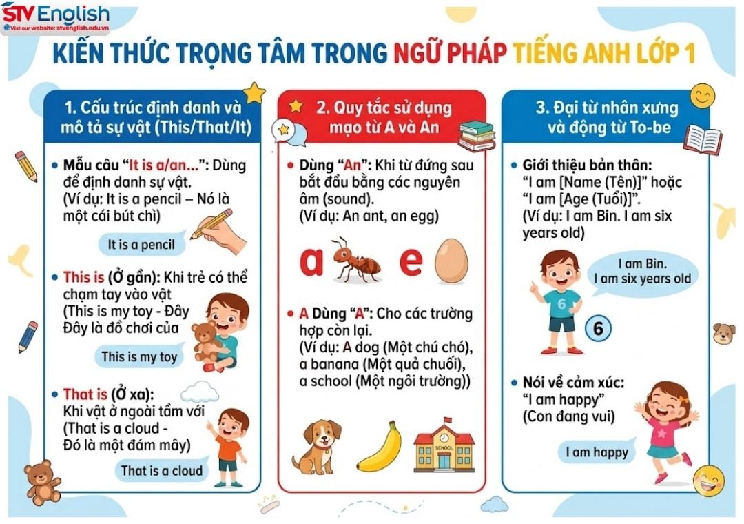 Ngữ pháp tiếng Anh lớp 1: Lộ trình xây dựng nền tảng cho trẻ 6 - 7 tuổi bền vững Ngữ pháp tiếng Anh lớp 1: Lộ trình xây dựng nền tảng cho trẻ 6 - 7 tuổi bền vững
