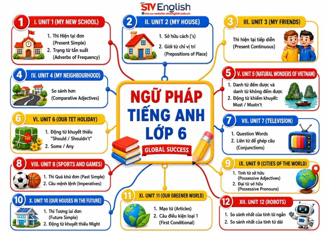 Ngữ pháp tiếng Anh lớp 6 Global Success Ngữ pháp tiếng Anh lớp 6 Global Success