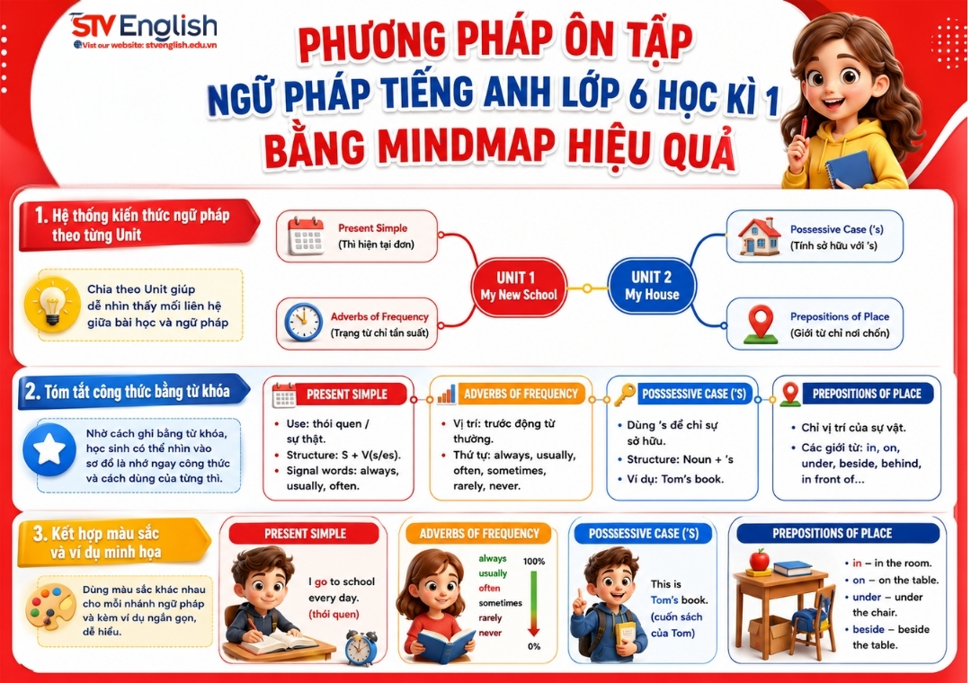Ôn tập ngữ pháp tiếng Anh lớp 6 học kì 1 bằng phương pháp Mindmap Ôn tập ngữ pháp tiếng Anh lớp 6 học kì 1 bằng phương pháp Mindmap