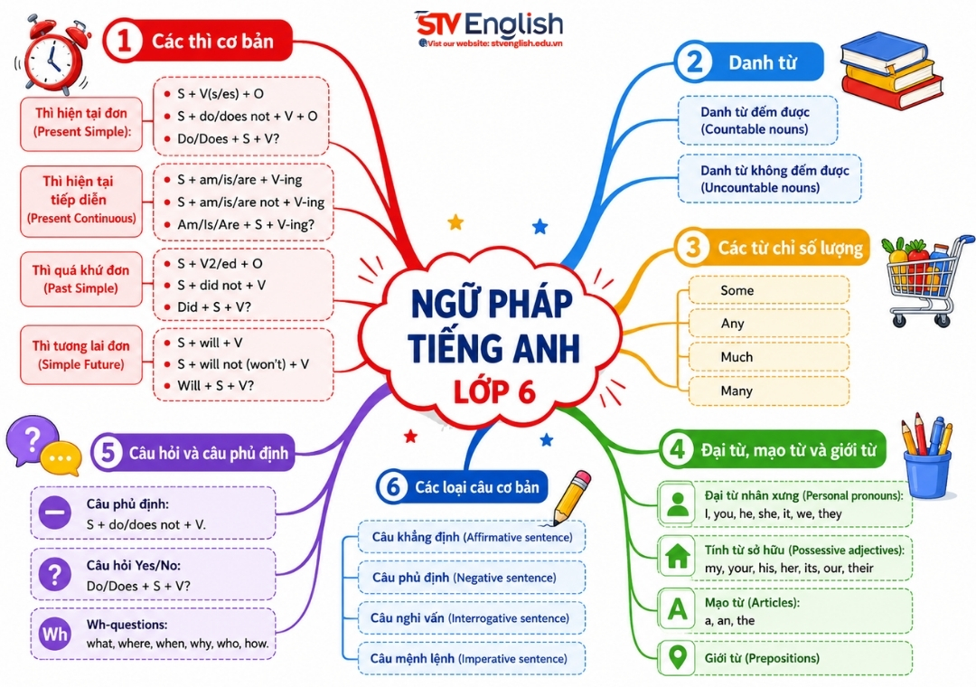 Ngữ pháp tiếng Anh lớp 6 gồm những gì? Phụ huynh cần biết Ngữ pháp tiếng Anh lớp 6 gồm những gì? Phụ huynh cần biết