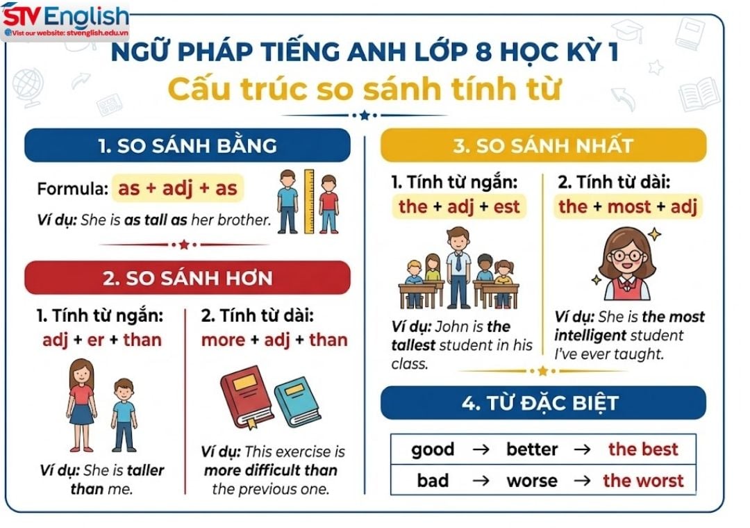 Tổng hợp kiến thức ngữ pháp tiếng Anh lớp 8 học kỳ 1 và học kì 2 Tổng hợp kiến thức ngữ pháp tiếng Anh lớp 8 học kỳ 1 và học kì 2
