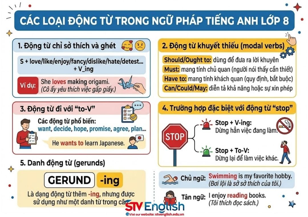 Ngữ pháp tiếng Anh lớp 8: Hệ thống kiến thức học sinh THCS cần nắm Ngữ pháp tiếng Anh lớp 8: Hệ thống kiến thức học sinh THCS cần nắm