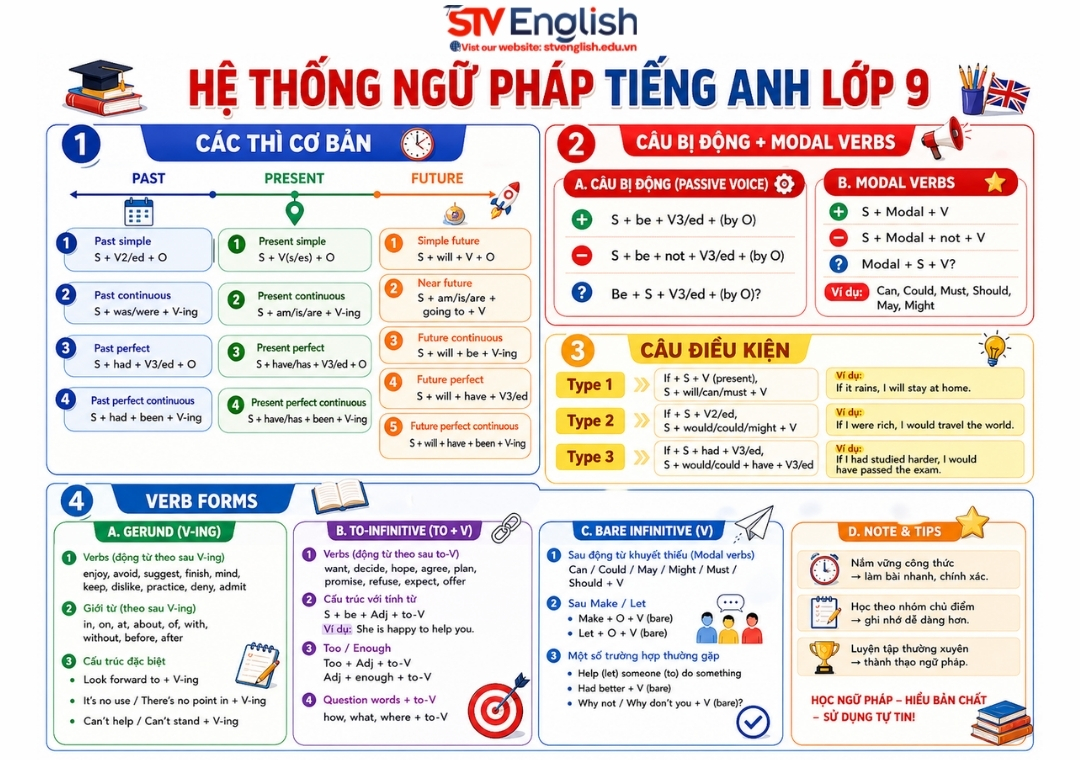 Ngữ pháp tiếng Anh lớp 9: Trọn bộ kiến thức trọng tâm Ngữ pháp tiếng Anh lớp 9: Trọn bộ kiến thức trọng tâm