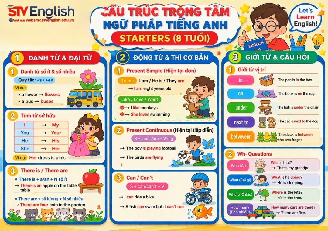 Tổng hợp ngữ pháp tiếng Anh Starters cho bé Tổng hợp ngữ pháp tiếng Anh Starters cho bé