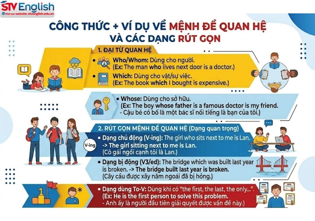 Lộ trình ôn tập ngữ pháp tiếng Anh thi THPT chuẩn xác và hiệu quả nhất năm 2026 Lộ trình ôn tập ngữ pháp tiếng Anh thi THPT chuẩn xác và hiệu quả nhất năm 2026