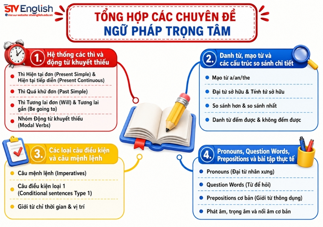 Tổng hợp ngữ pháp và từ vựng tiếng Anh lớp 6 PDF Tổng hợp ngữ pháp và từ vựng tiếng Anh lớp 6 PDF