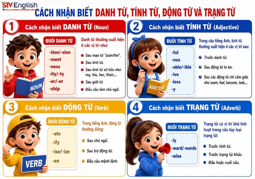 Cách nhận biết danh từ, tính từ, động từ và trạng từ dễ hiểu Cách nhận biết danh từ, tính từ, động từ và trạng từ dễ hiểu