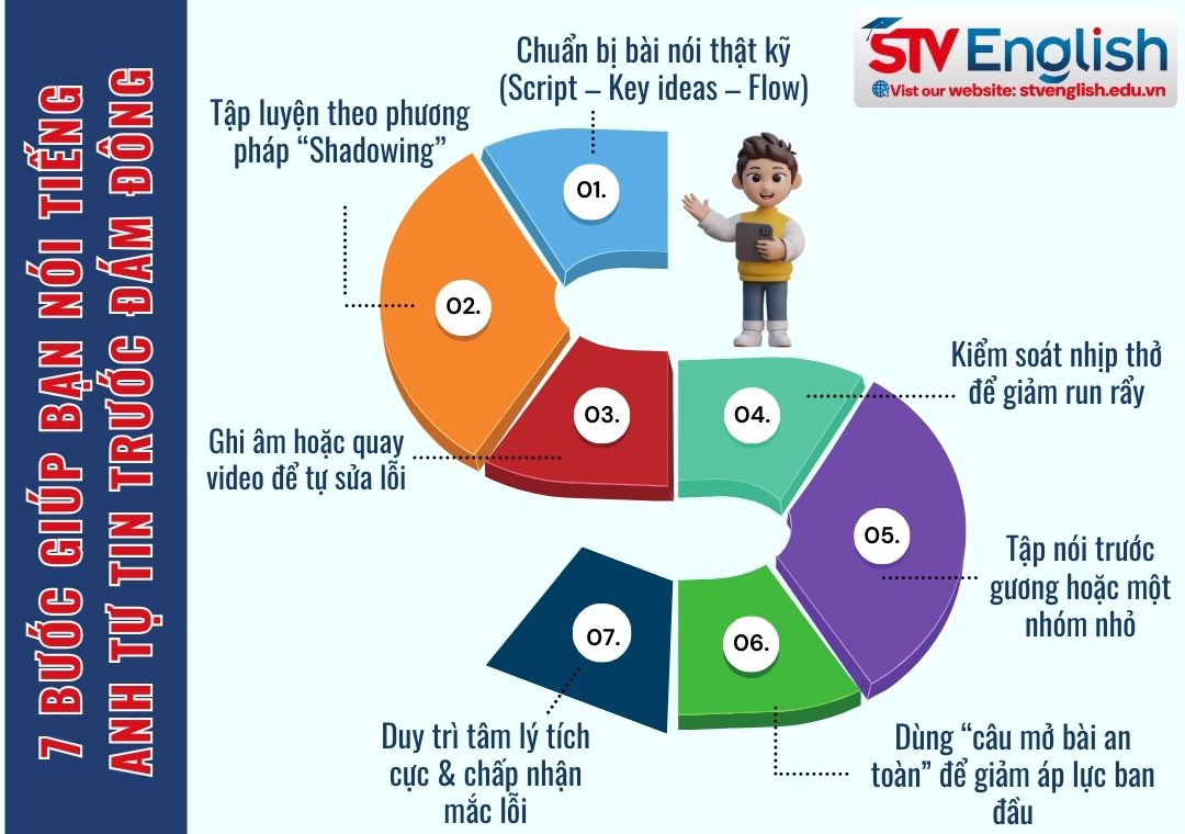 Cách nói tiếng Anh tự tin trước đám đông: 7 bước vượt qua nỗi sợ Cách nói tiếng Anh tự tin trước đám đông: 7 bước vượt qua nỗi sợ