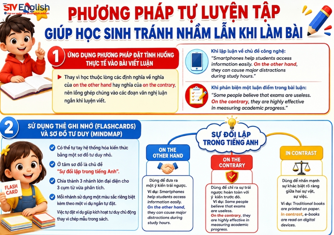 Phương pháp tự luyện giúp tránh nhầm lẫn giữa On the other hand, on the contrary và in the contrast Phương pháp tự luyện giúp tránh nhầm lẫn giữa On the other hand, on the contrary và in the contrast