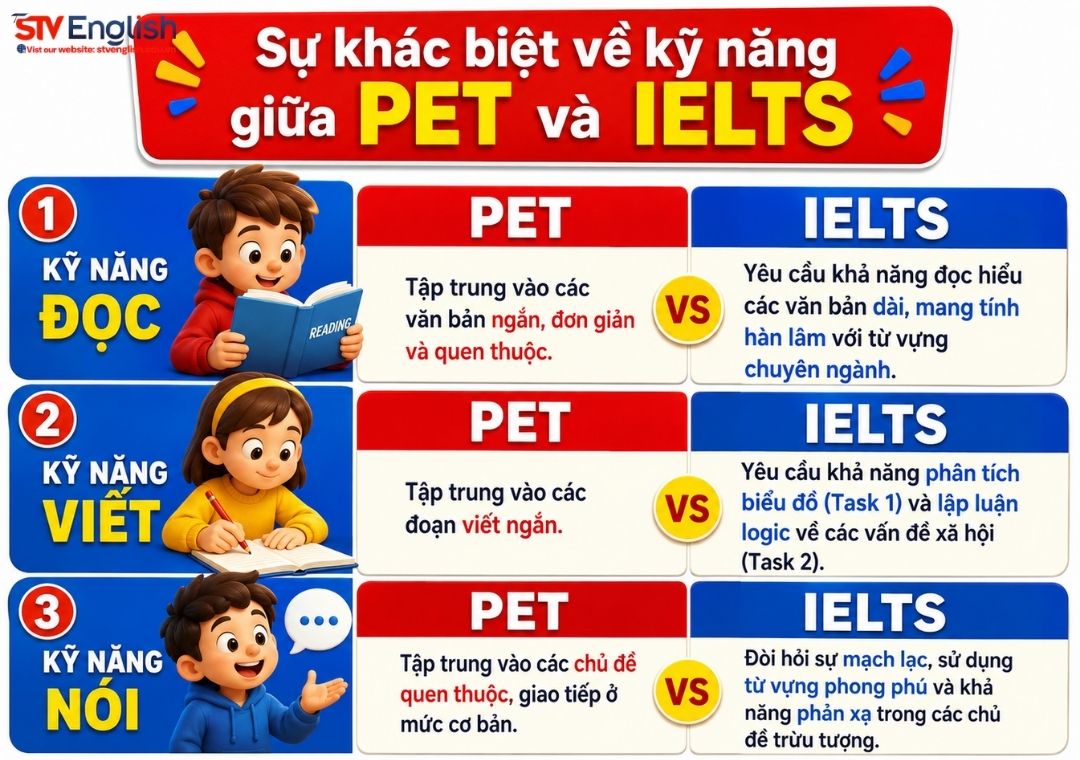 PET tương đương IELTS: Sự khác biệt về kỹ năng giữa PET và IELTS PET tương đương IELTS: Sự khác biệt về kỹ năng giữa PET và IELTS