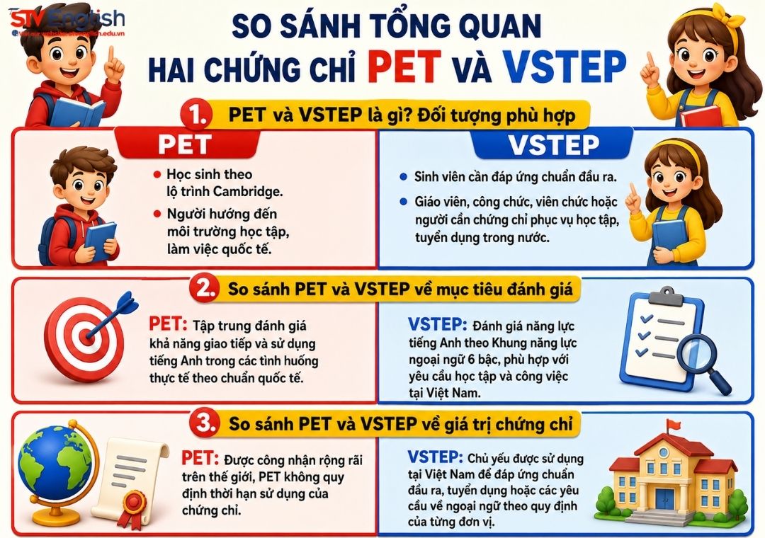 So sánh tổng quan hai chứng chỉ PET và VSTEP So sánh tổng quan hai chứng chỉ PET và VSTEP