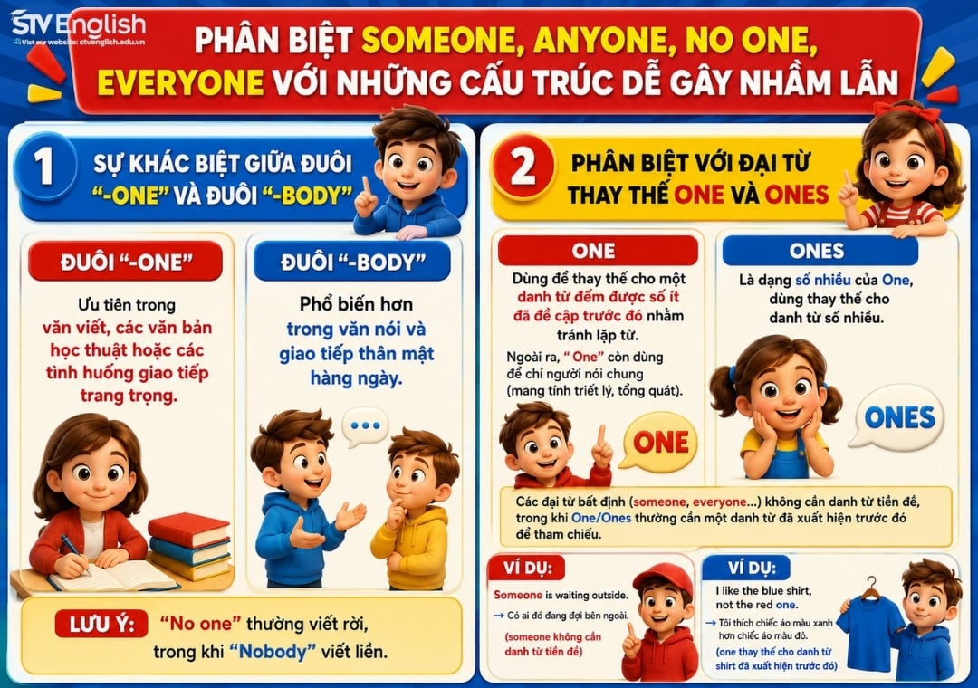 Phân biệt someone, anyone, no one, everyone với những cấu trúc dễ gây nhầm lẫn Phân biệt someone, anyone, no one, everyone với những cấu trúc dễ gây nhầm lẫn