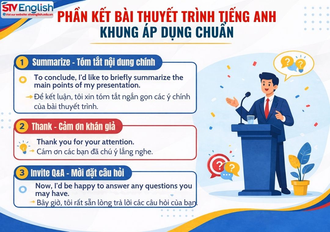 Phần kết bài thuyết trình tiếng Anh: Mẫu câu & cấu trúc chuẩn Phần kết bài thuyết trình tiếng Anh: Mẫu câu & cấu trúc chuẩn