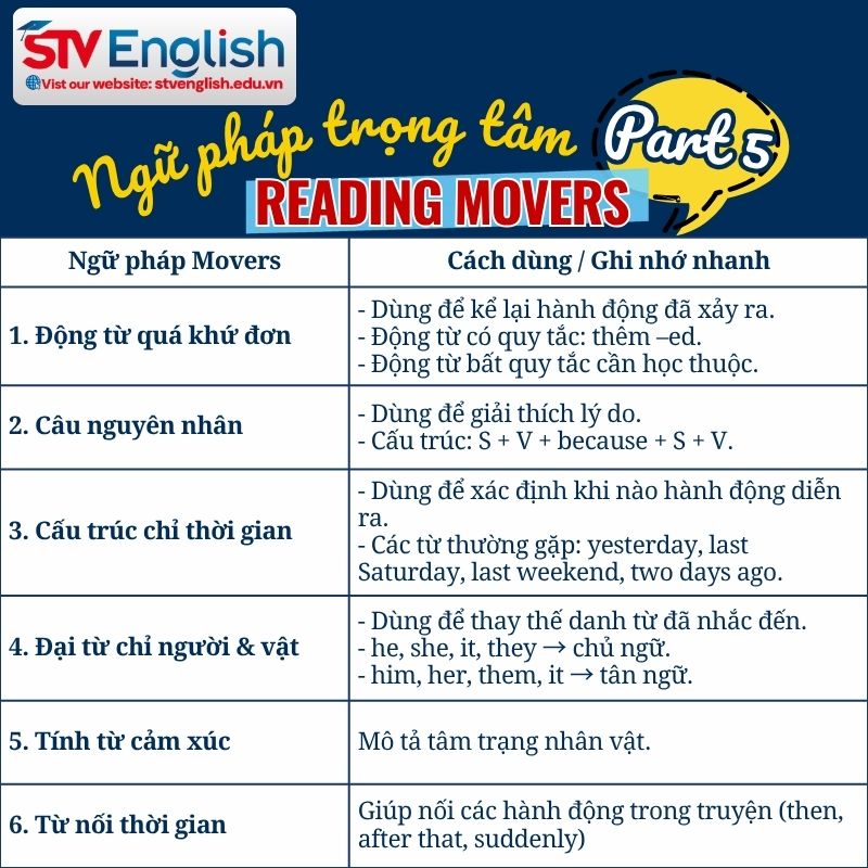 Ngữ pháp Reading Movers Part 5 Ngữ pháp Reading Movers Part 5