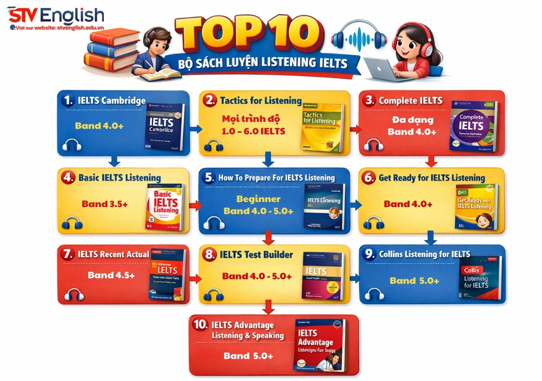 Top 10 sách luyện Listening IELTS hay nhất 2025 Top 10 sách luyện Listening IELTS hay nhất 2025