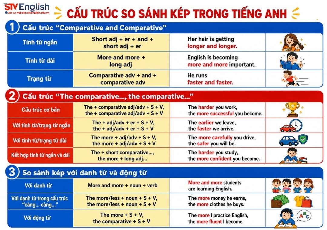 Cấu trúc so sánh kép trong tiếng Anh Cấu trúc so sánh kép trong tiếng Anh